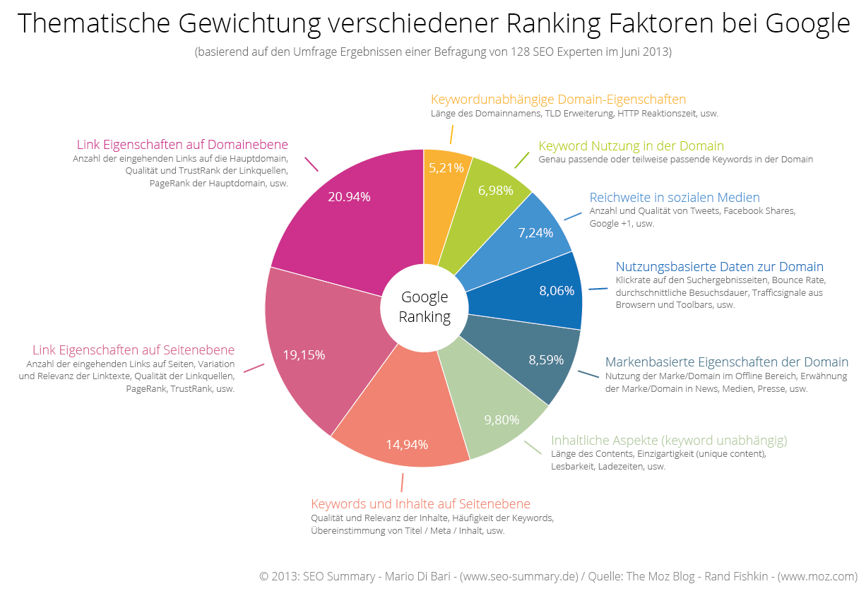 Google Ranking Faktoren – Thematische Gewichtung
